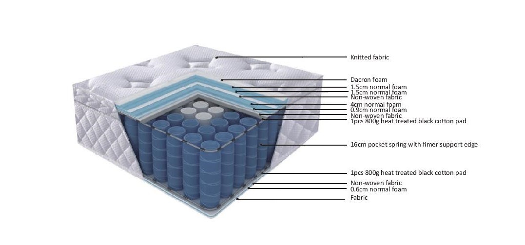 "Posturezone" Knitted Fabric Mattress with Dacron Foam, Single Size Mattress - Image 3